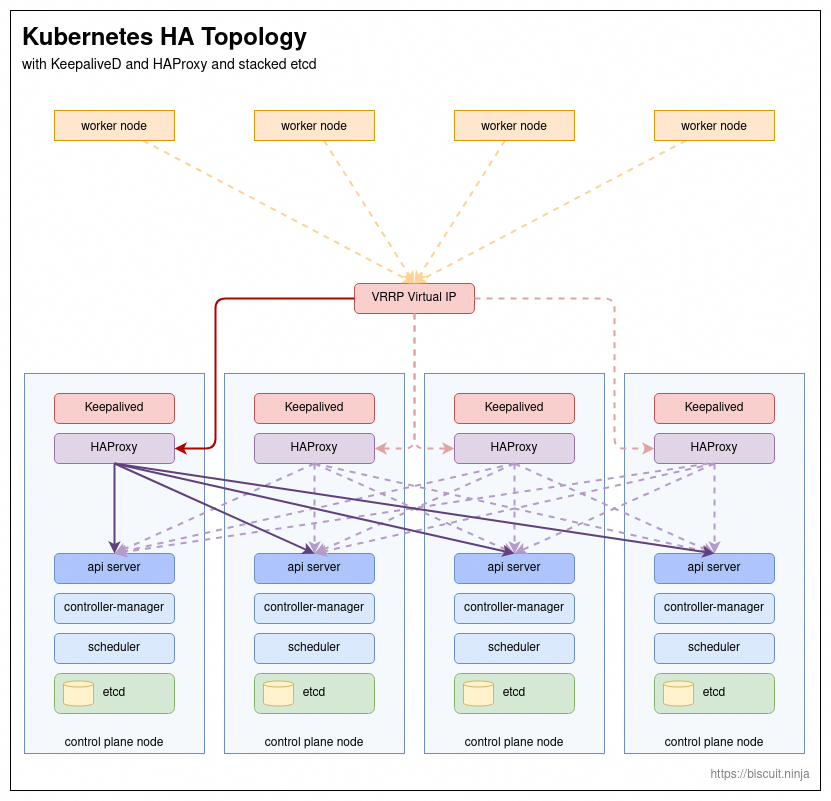 a diagram showing a Kubernetes high availability deployment with a stacked etcd