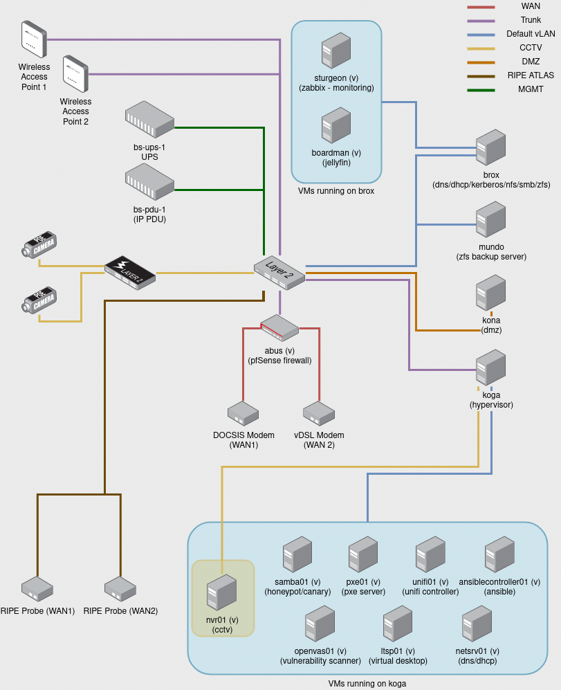 Intro to Networking - Hierarchical Network Topology – Ubiquiti Support and  Help Center